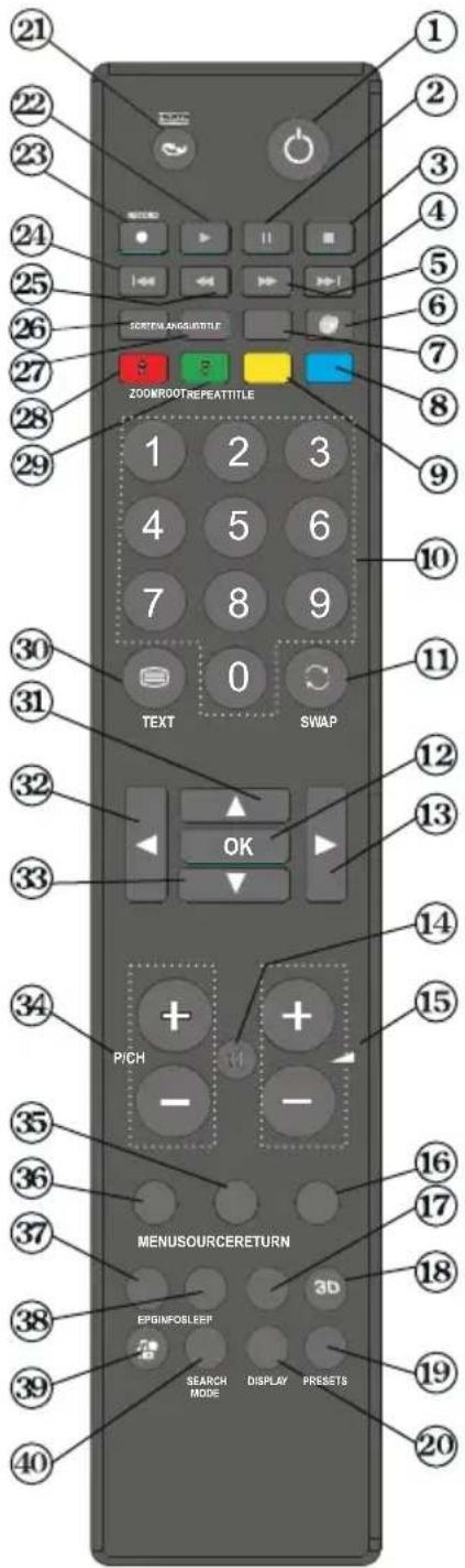 21 22 23 24 25 26 27 28 29 ZOOMROOTREPEATTITLE 1 2 3 4 5 6 7 8 9 0 TEXT SWIAP OK 30 31 32 33 34 PICH - + - MENUSOURCERETURN EPGINFOBLEEP SEARCH MODE DISPLAY PRESETS 1 2 3 4 5 6 7 8 9 10 11 12 13 14 15 16 17 18 19 20