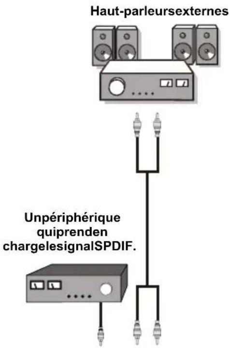 Haut-parleurseexternes Unpériphérique quiprenden chargelesignalSPDIF.