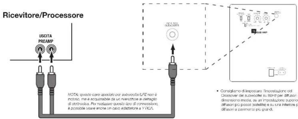 JBL Arena Sub100 - COLLOCAZIONE DEL SUBWOOFER - 2