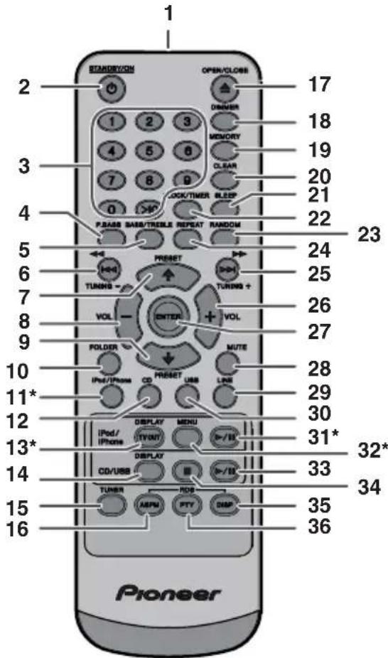 PIONEER XHM20 - OprahbI ynpaBHeHn I nHdNkaTOpbl (npoDoJxKeHne) - 1