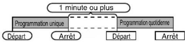 PIONEER XHM20 - Programmations unique et quotidienne à la fois : - 1