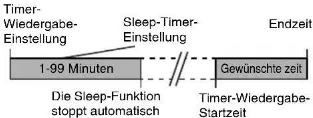 PIONEER XHM20 - Sleep-Timer und Timer-Wiedergabe: - 1