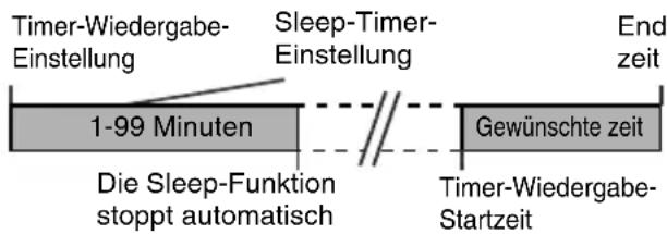 PIONEER XHM30V - Sleep-Timer und Timer-Wiedergabe: - 1