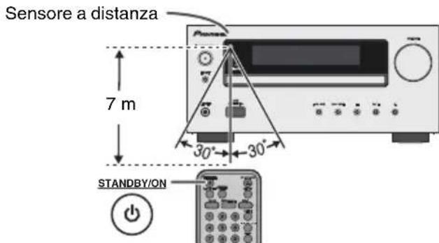 PIONEER XHM30V - ■Prova del telecomando - 1