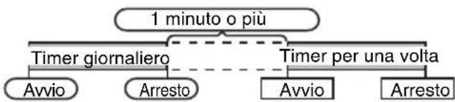 PIONEER XHM30V - Utilizzare la combinazione di timer per una volta e timer giornaliero: - 1