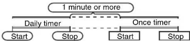 PIONEER XHM30V - Using the once timer and daily timer in combination: - 1