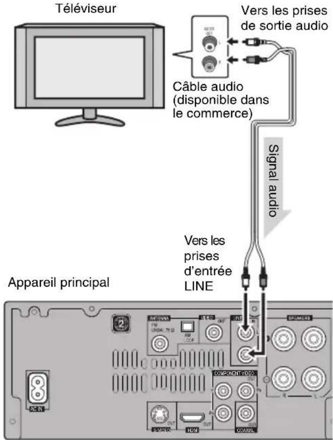 PIONEER XHM30V - ■Raccordement d'un téléviseur (pour restituer le signal audio du téléviseur) - 1