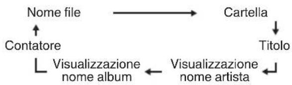 JVC UXN5 - Premere il pulsante [CD/USB ▶/■] sul telecomando oppure [▶/■] sull'unità principale. - 1