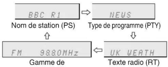 JVC UXN5 - Informations fournies par Radio Data System - 2
