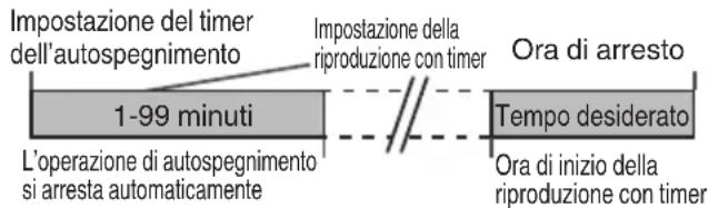 JVC UXN5 - Autospegnimento e riproduzione con timer - 1