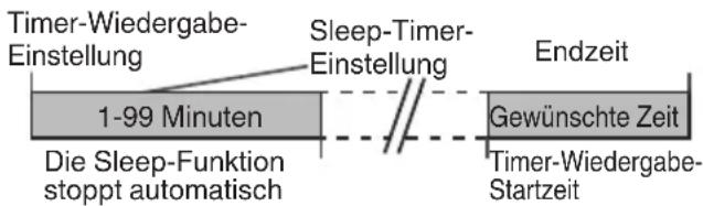 JVC UXN5 - Sleep-Timer und Timer-Wiedergabe - 1