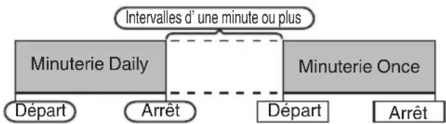 JVC UXN5 - Utilisation conjointe de la minuterie Once et de la minuterie Daily - 1
