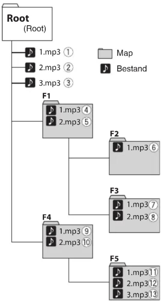 JVC UXN5 - Afspeelvolgorde van de map - 1