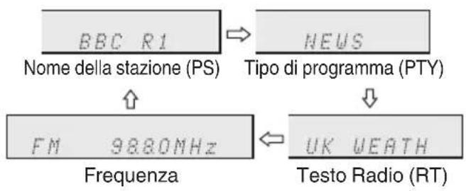 JVC UXN5 - Informazioni fornite da Radio Data System - 2