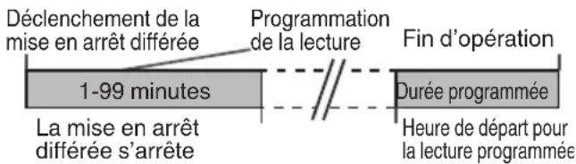 JVC UXN5 - Utiliser ensemble les opérations programmées et la mise en arrêt différée - 1