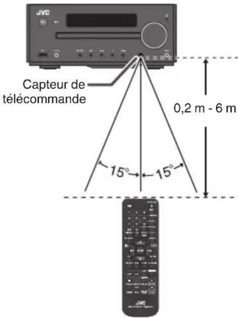 JVC UXN5 - Plage de fonctionnement de la télécommande - 1