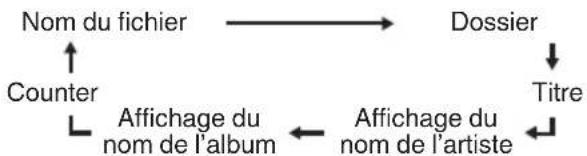 JVC UXN5 - Appuyer sur la touche [CD/USB ▶/■] de la télécommande ou sur [▶/■] sur l'appareil principal. - 1