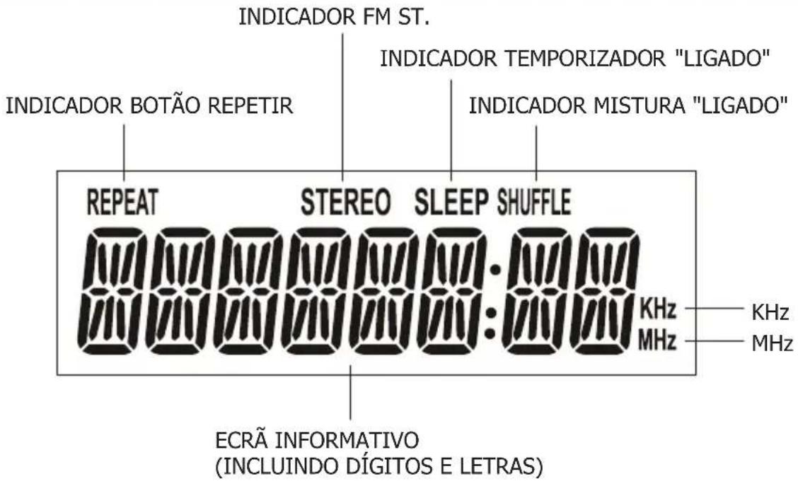 INDICADOR FM ST. INDICADOR BOTÃO REPETIR INDICADOR TEMPORIZADOR "LIGADO" INDICADOR MISTURA "LIGADO" REPEAT STEREO SLEEP SHUFFLE KHz MHz ECRÃ INFORMATIVO (INCLUINDO DÍGITOS E LETRAS) KHz MHz