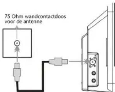 75 Ohm wandcontactdoos voor de antenne