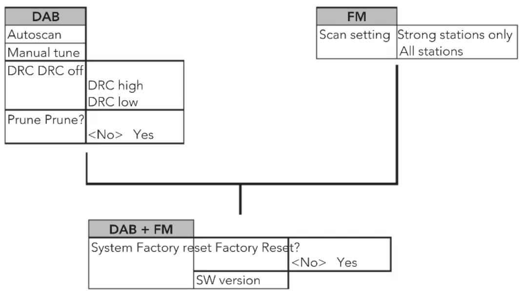AEG MC 4457 DAB+ - Menu Übersicht - 1