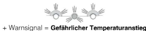 HOTPOINT Quadrio 4D SB HA - c) Das Warnsignal ertont, die beiden gelben und die grüne Kontrollleuchte blinken. - 1