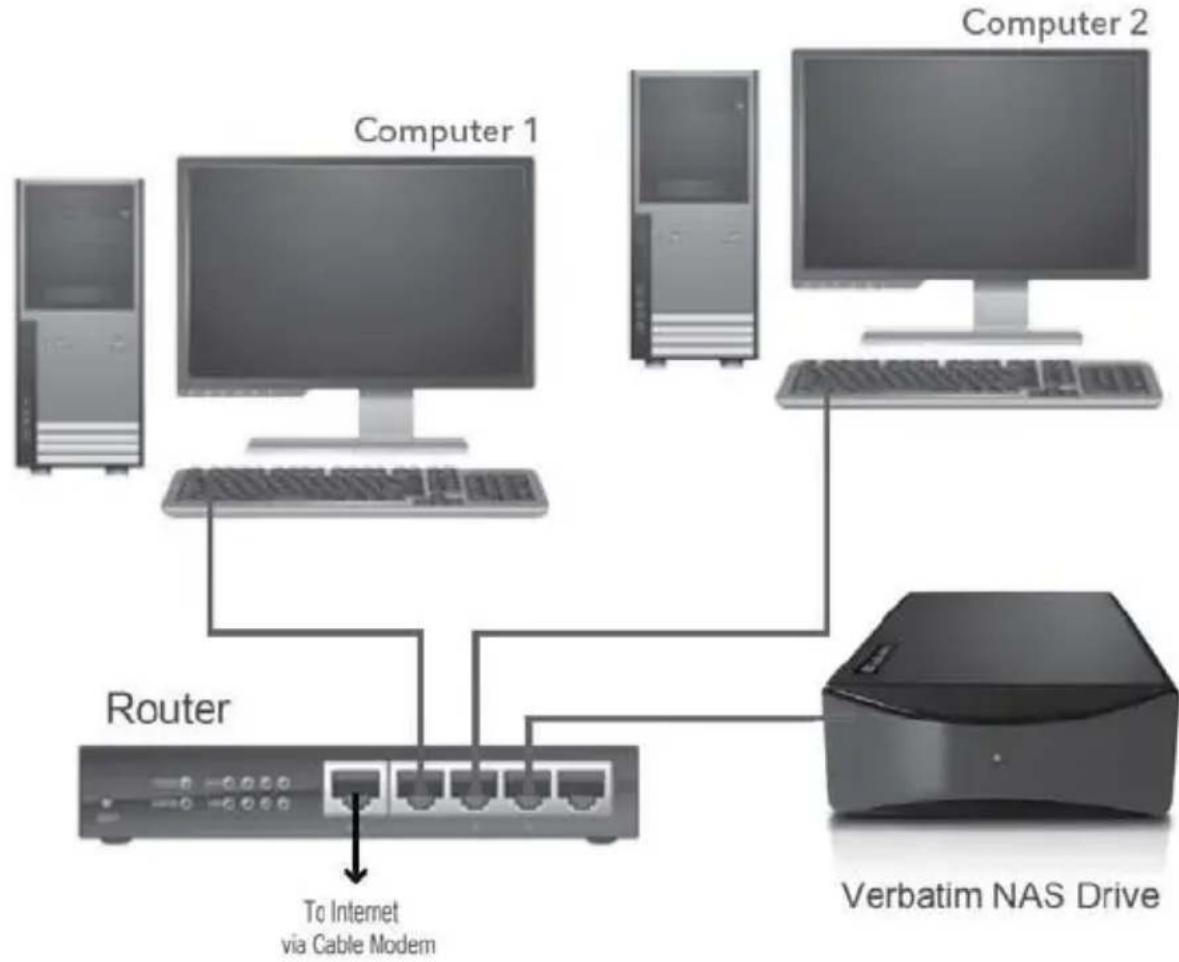 VERBATIM GigaBit NAS - Connexion à votre réseau - 1