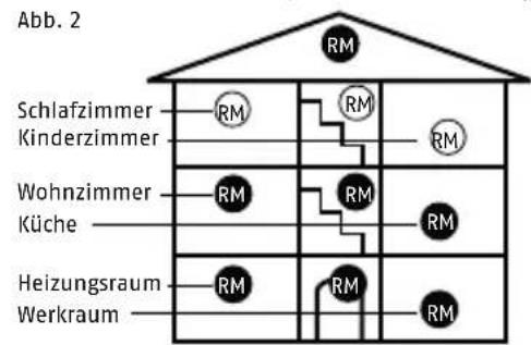 ABUS RWM450 - LICHTSIGNALE DER LED - 1
