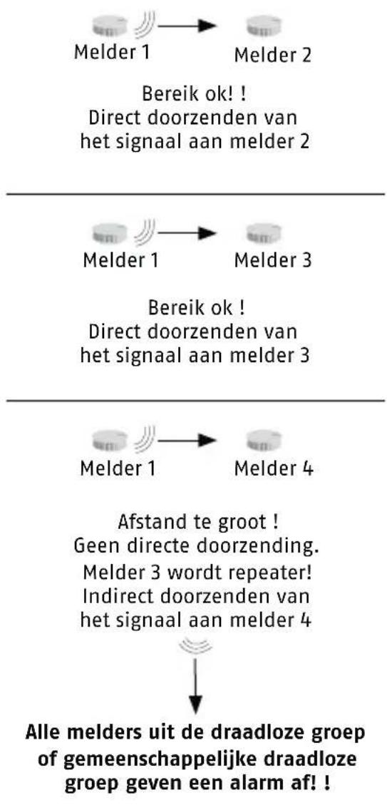 ABUS RWM450 - bindingstest tussen een adloze groep en een gemeenschappelijk draadloze groep - 7