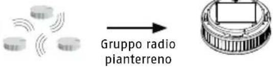 ABUS RWM450 - Attivare il gruppo funzionante quale gruppo radio collettivo (ad es. nelle scale): - 6