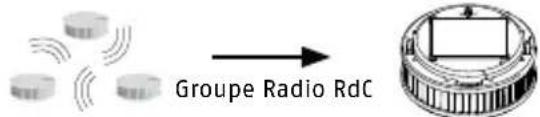 ABUS RWM450 - Activation du groupe prévu comme groupe radio collectif (par exemple la cage d'escalier): - 2