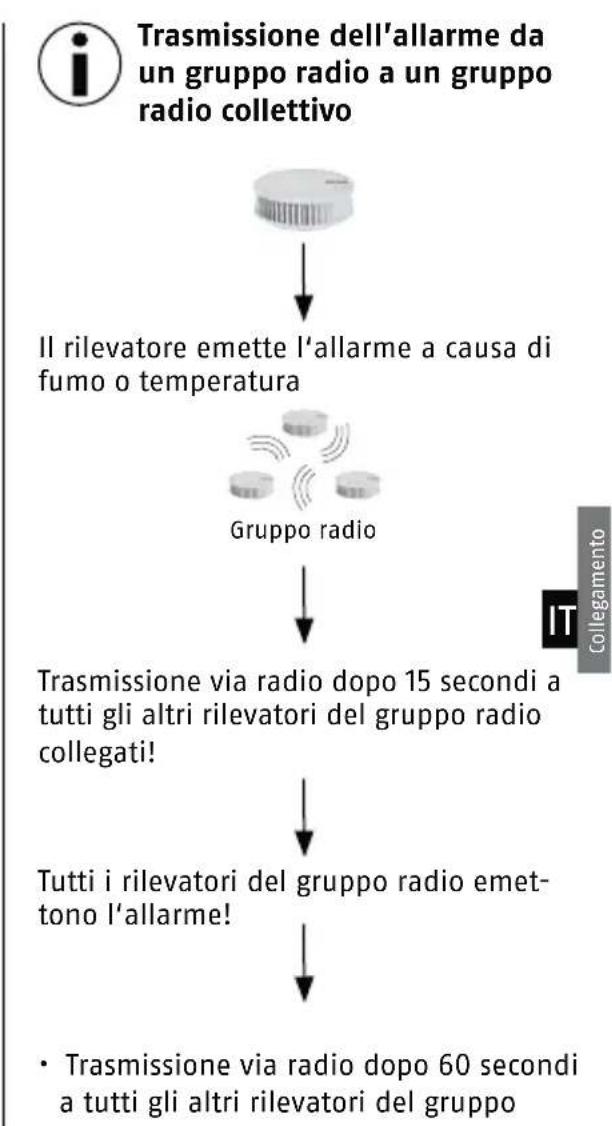 ABUS RWM450 - Esempio: Trasmissione dell'allarme al di fuori della portata radio - 4