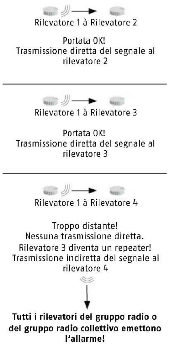 ABUS RWM450 - Esempio: Trasmissione dell'allarme al di fuori della portata radio - 3