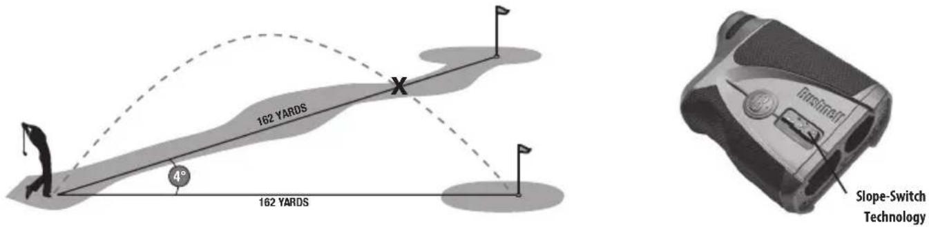 162 YARDS X 4° 162 YARDS Slope-Switch Technology