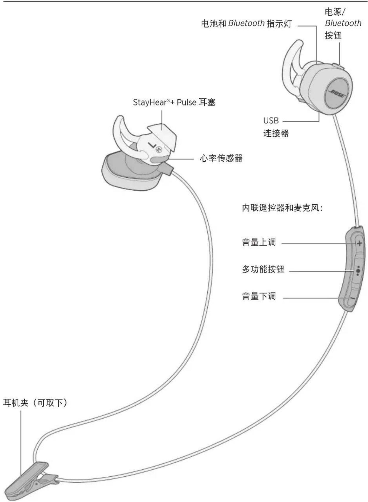 BOSE SoundSport Pulse - 耳机组件 - 1