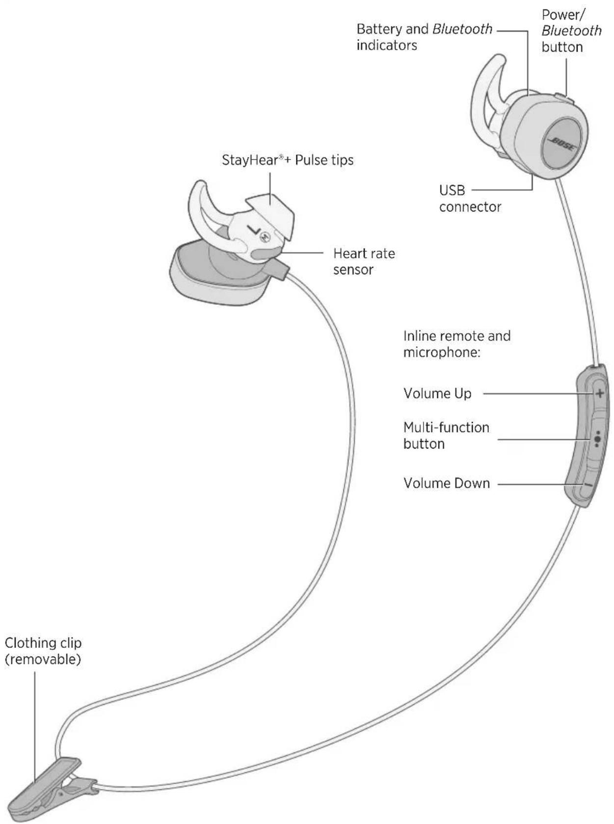 BOSE SoundSport Pulse - Headphone components - 1