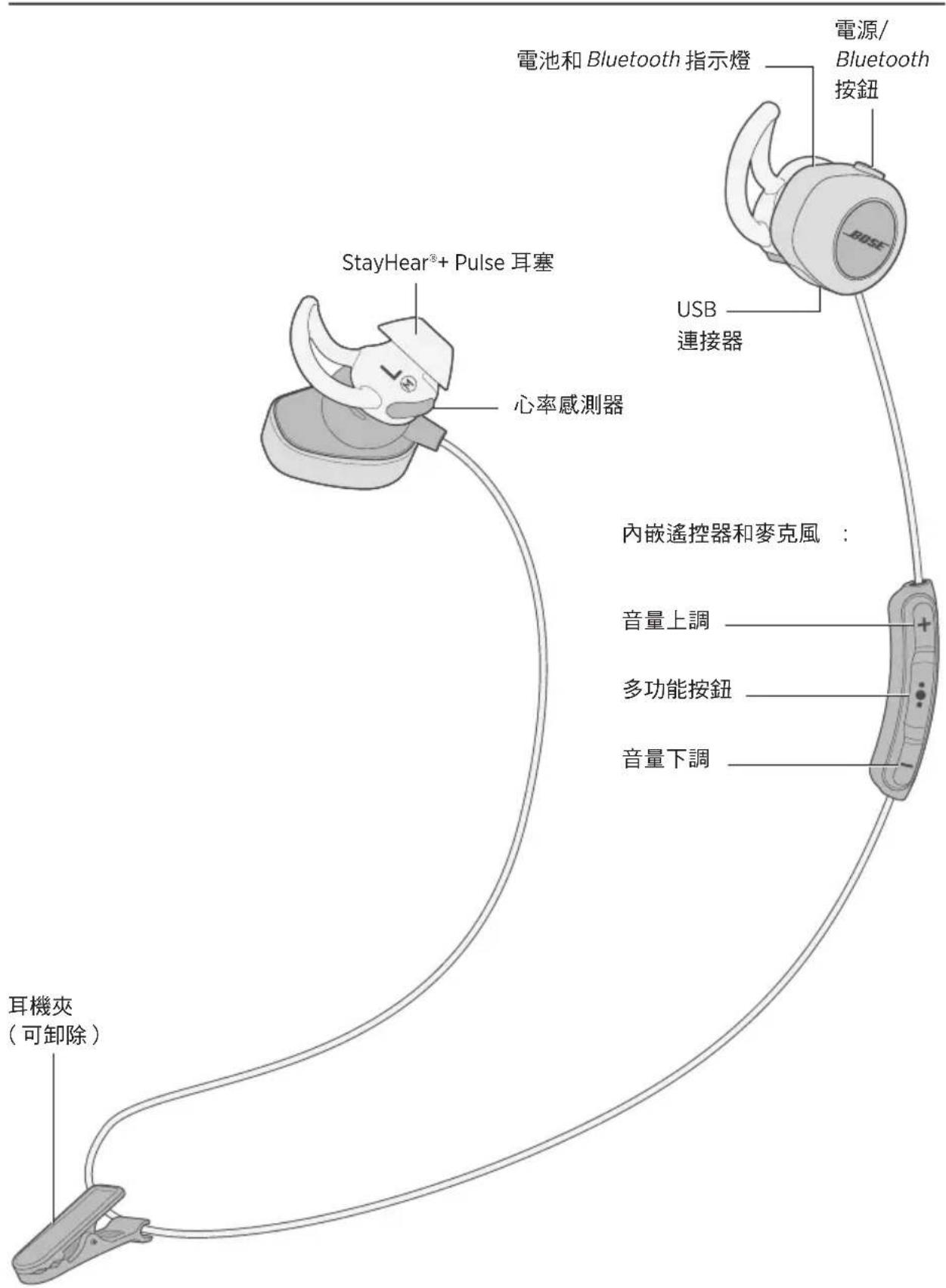 BOSE SoundSport Pulse - 耳機組件 - 1