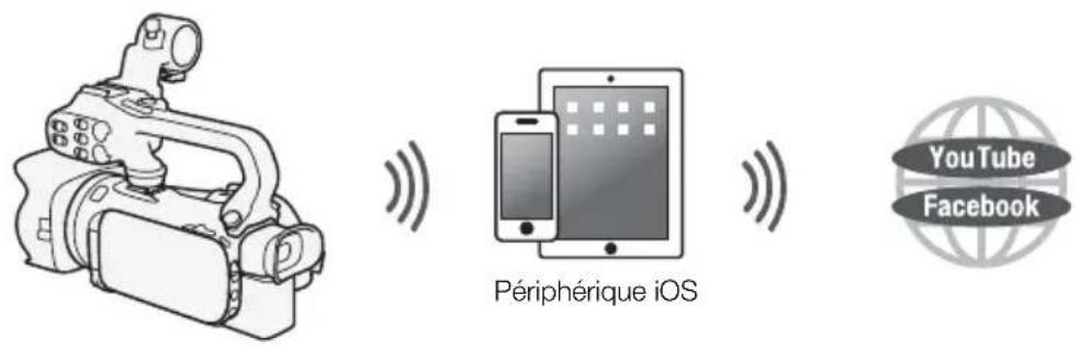 CANON XA35 - Transfert des enregistrements en utilisant un périphérique iOS - 1