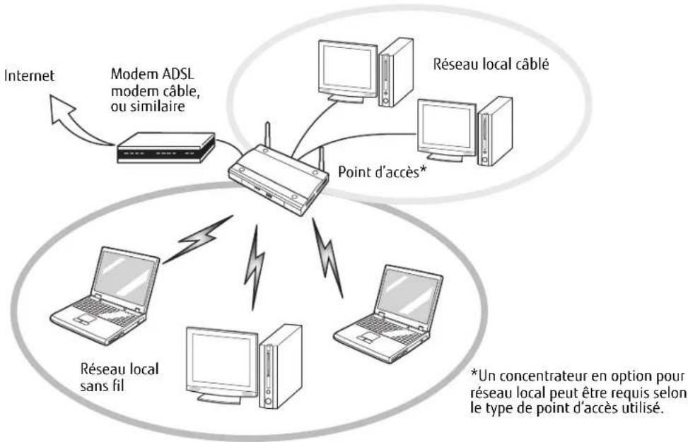 FUJITSU LifeBook T902 - Mode point d'acces (Infrastructure) - 1