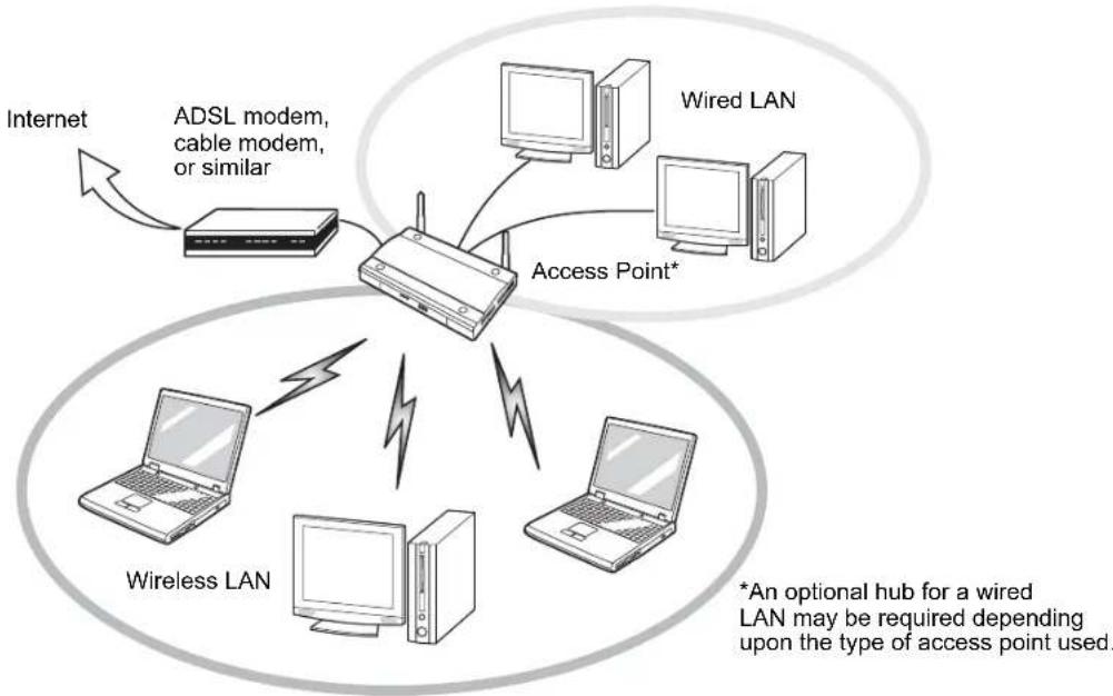 FUJITSU LifeBook T902 - Access Point (Infrastructure) Mode - 1