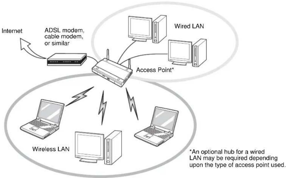 FUJITSU LifeBook T732 - Access Point (Infrastructure) Mode - 1