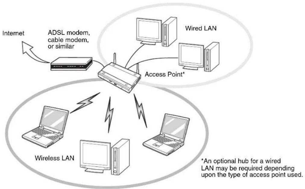 FUJITSU LifeBook TH700 - Access Point (Infrastructure) Mode - 1