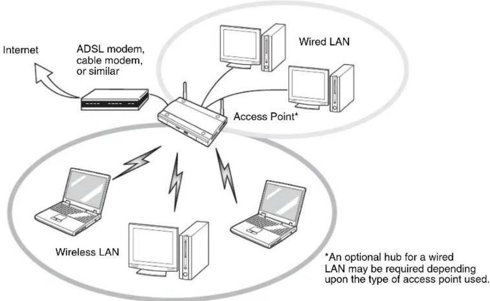 FUJITSU LifeBook T900 - Access Point (Infrastructure) Mode - 1