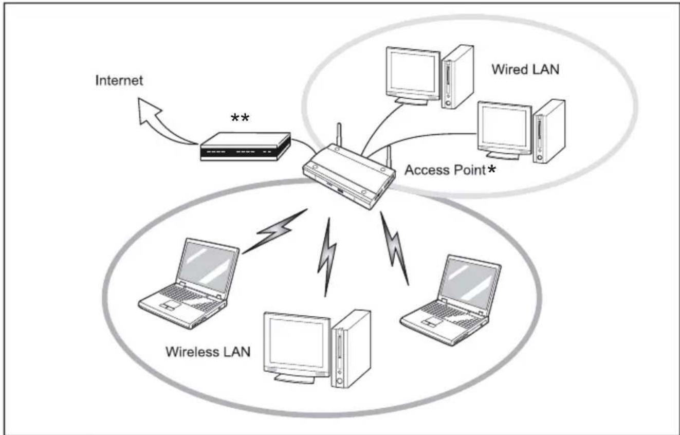FUJITSU LifeBook T725 - Modepointd'accè s(Infrastructure) - 1
