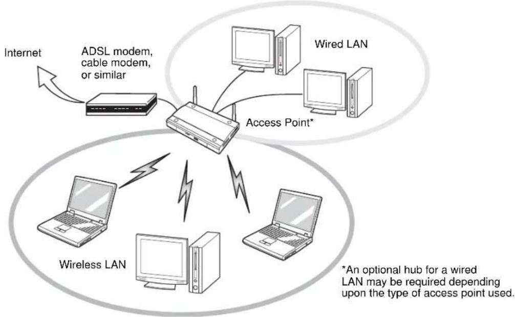 FUJITSU LifeBook T730 - Access Point (Infrastructure) Mode - 1