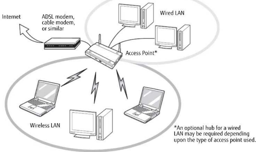 FUJITSU LifeBook S762 - Access Point (Infrastructure) Mode Network - 1