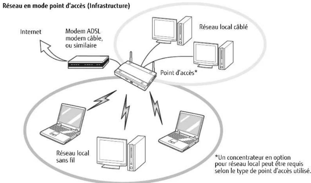 FUJITSU LifeBook S762 - Mode point d'acces (Infrastructure) - 1