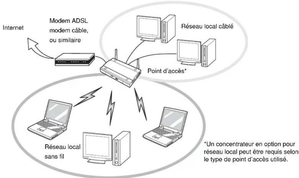 FUJITSU LifeBook T731 - Mode point d'accès (Infrastructure) - 1
