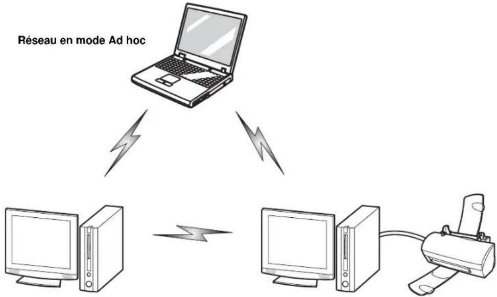 FUJITSU Lifebook S760 - Mode Ad hoc - 1