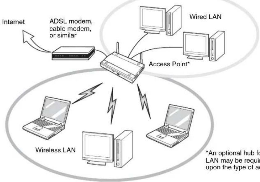 FUJITSU Lifebook S760 - Access Point (Infrastructure) Mode - 1