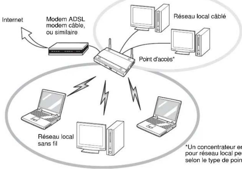 FUJITSU Lifebook S760 - Mode point d'accès (Infrastructure) - 1